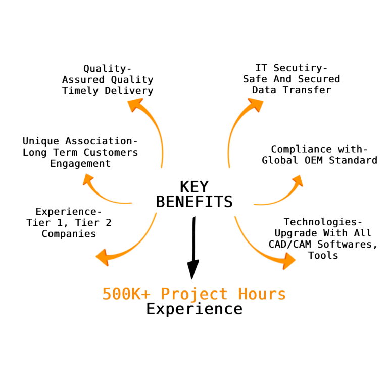 Key Benefits of Believant Technologies (Benefits Of Working With Us)